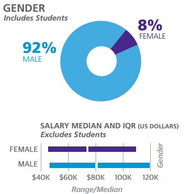 2017年軟件開發薪酬調查 Go與Scala領跑高薪編程語言