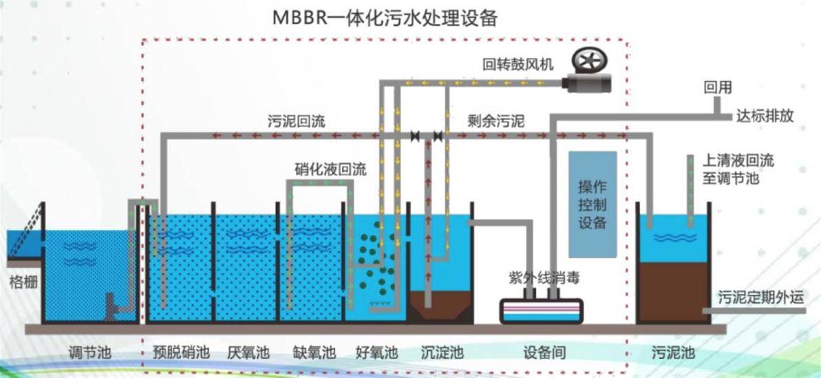 MBBR一體化污水處理設(shè)備 填料、生物反應(yīng)器與高效凈化的深度融合